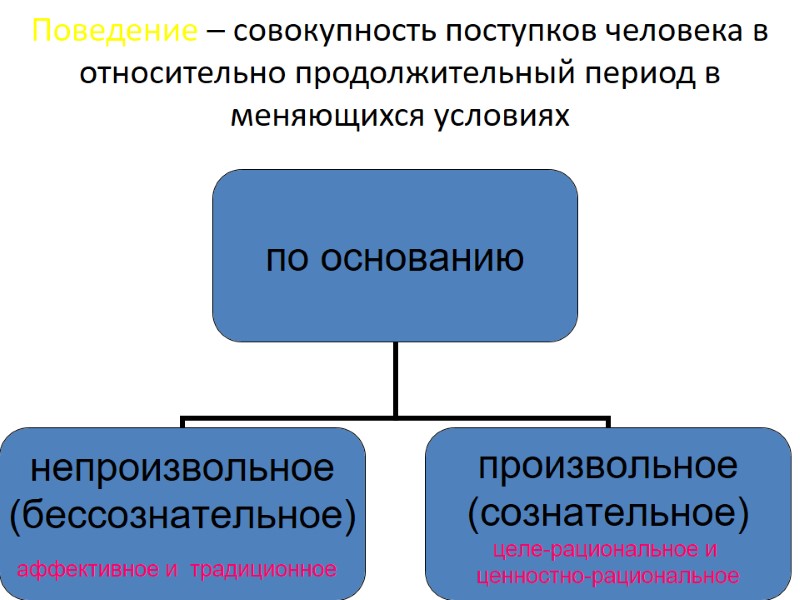 Поведение – совокупность поступков человека в относительно продолжительный период в меняющихся условиях Поведение – совокупность поступков человека в относительно продолжительный период в меняющихся условиях